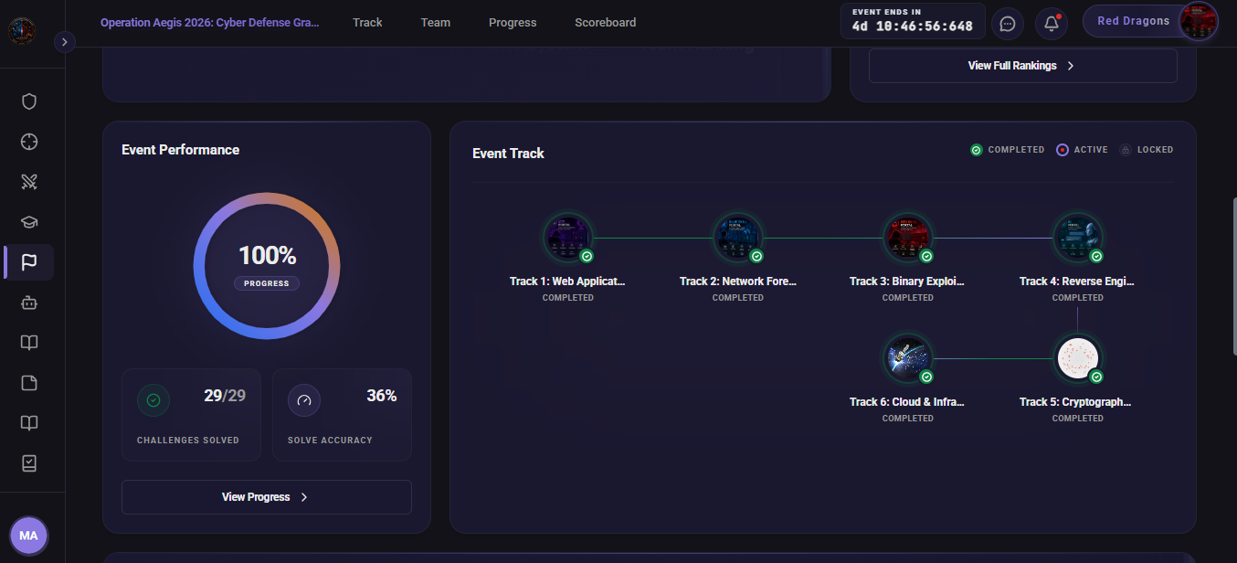Hacktify CTF Platform Performance Metrics and Track Progression