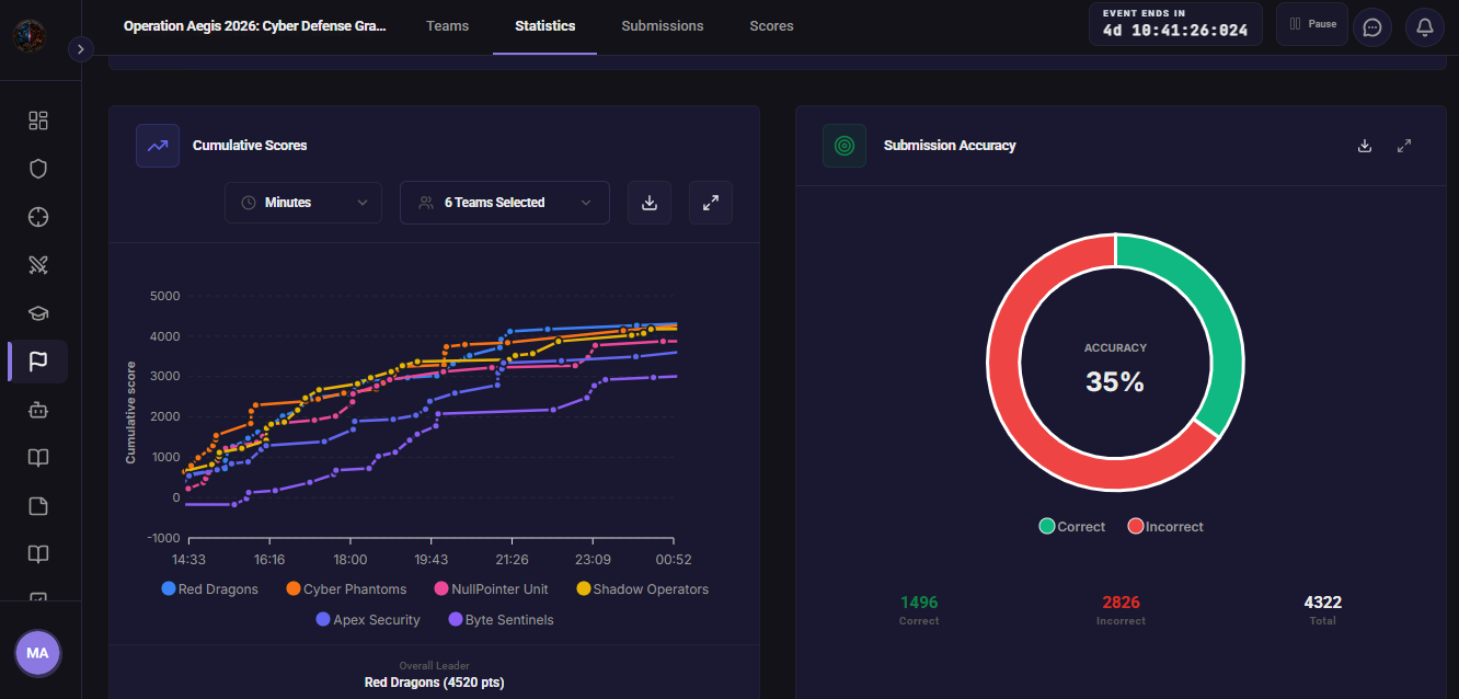 Hacktify CTF Cumulative Scoring Graphs and Submission Accuracy