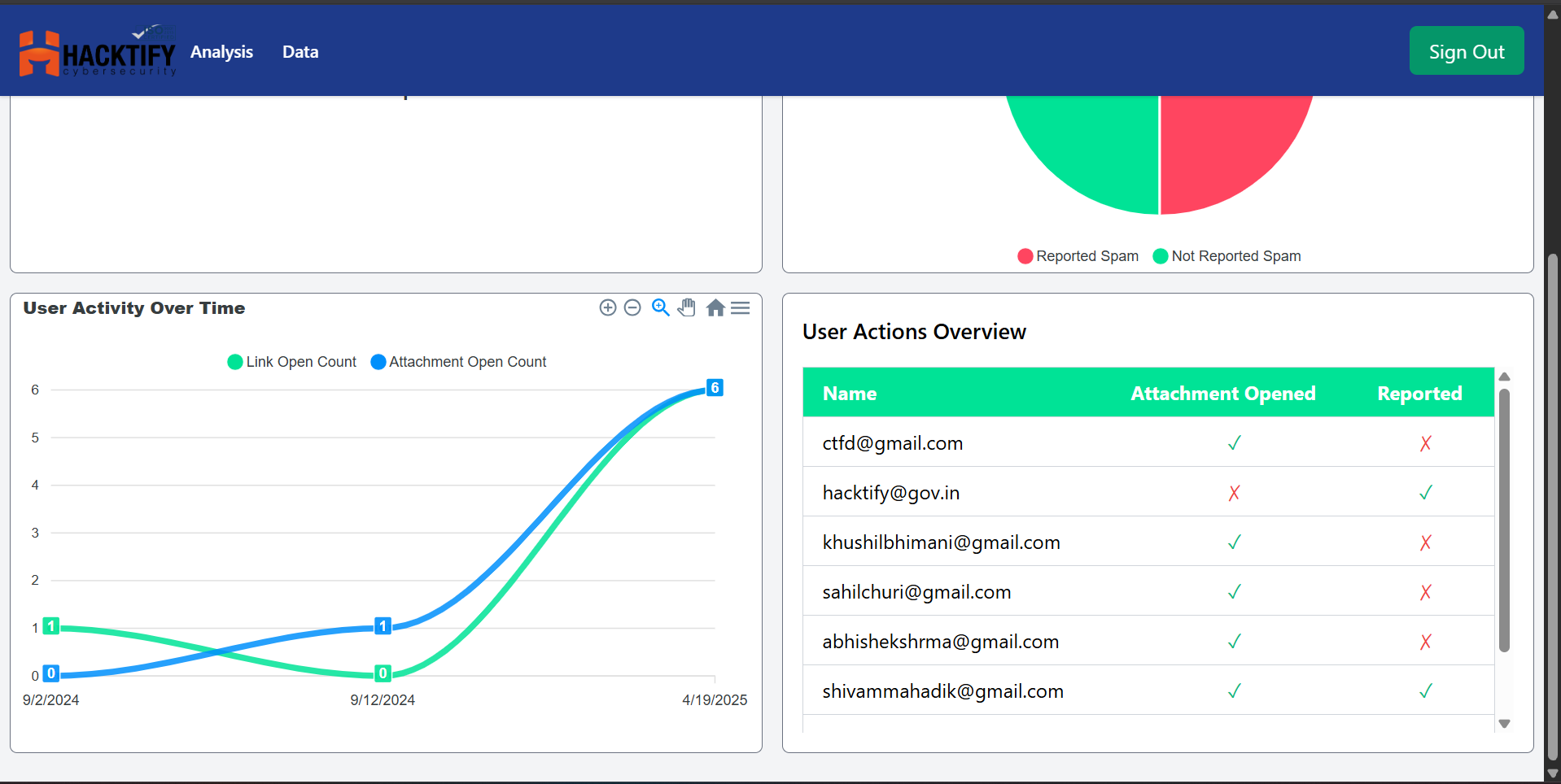 Hacktify PhishMail User Campaign Activity and Interactions Overview